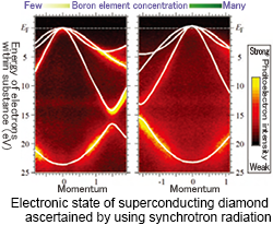 Electronic state of superconducting diamond ascertained by using synchrotron radiation